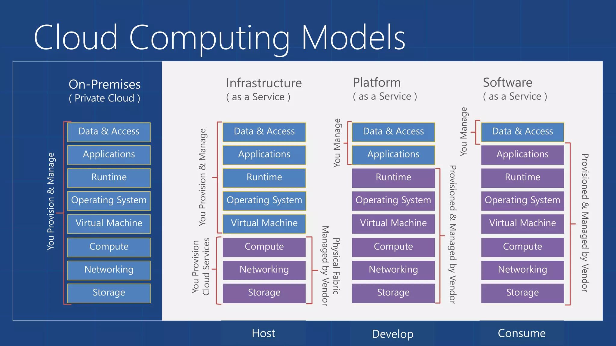 Cloud Computing Models
 