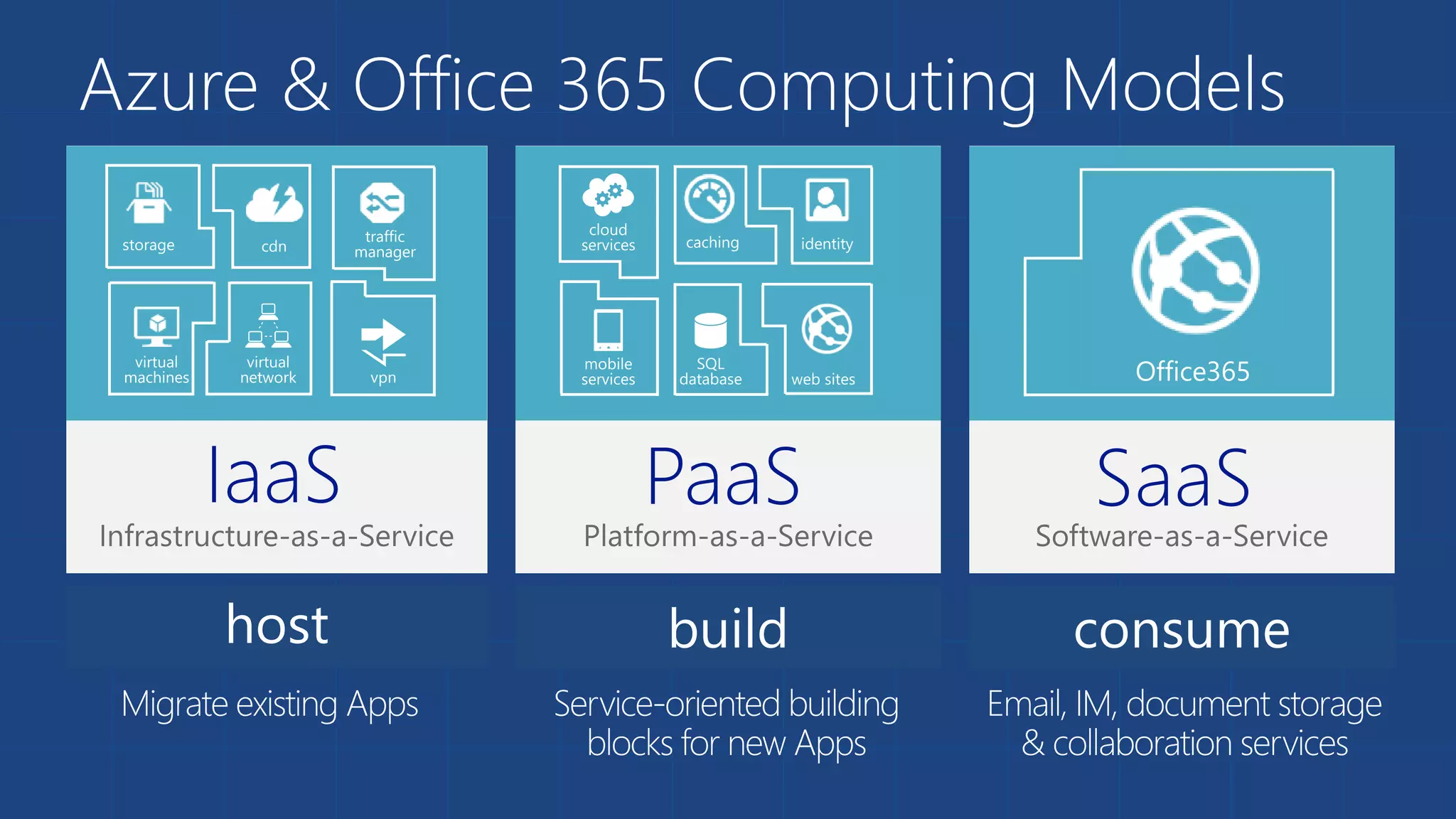 Azure & Office 365 Computing Models
 