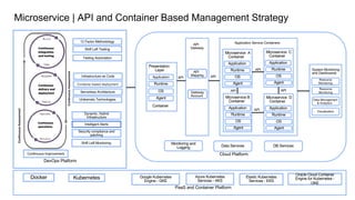 Microservice | API and Container Based Management Strategy
Container
Presentation
Layer
Application
Runtime
OS
Agent
API
Gateway
API
Mapping
Gateway
Account
Cloud Platform
Microservice A
Container
Application
Runtime
OS
Agent
Microservice B
Container
Application
Runtime
OS
Agent
Application Service Containers
Microservice C
Container
Application
Runtime
OS
Agent
Microservice D
Container
Application
Runtime
OS
Agent
DevOps Platform
System Monitoring
and Dashboards
Resource
Monitoring
Resource
Monitoring
Data Management
& Analytics
Visualization
API
API
API API
API
API
Container based deployment
Serverless Architecture
Unikernels Technologies
Continuous
Assessment
Continuous
Assessment
12 Factor Methodology
Shift Left Testing
Testing Automation
Monitoring and
Logging
Intelligent Alerts
Dynamic, Hybrid
Infrastructure
Security compliance and
patching
Infrastructure as Code
Shift Left Monitoring
Continuous Improvement
Data Services DB Services
Docker Elastic Kubernetes
Services - EKS
Azure Kubernetes
Services - AKS
Kubernetes Google Kubernetes
Engine - GKE
PaaS and Container Platform
Oracle Cloud Container
Engine for Kubernetes -
OKE
 