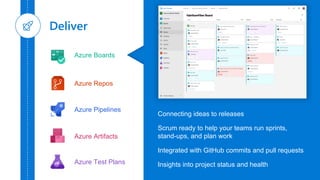 Azure Boards
Azure Repos
Azure Pipelines
Azure Test Plans
Azure Artifacts
Connecting ideas to releases
Scrum ready to help your teams run sprints,
stand-ups, and plan work
Integrated with GitHub commits and pull requests
Insights into project status and health
 