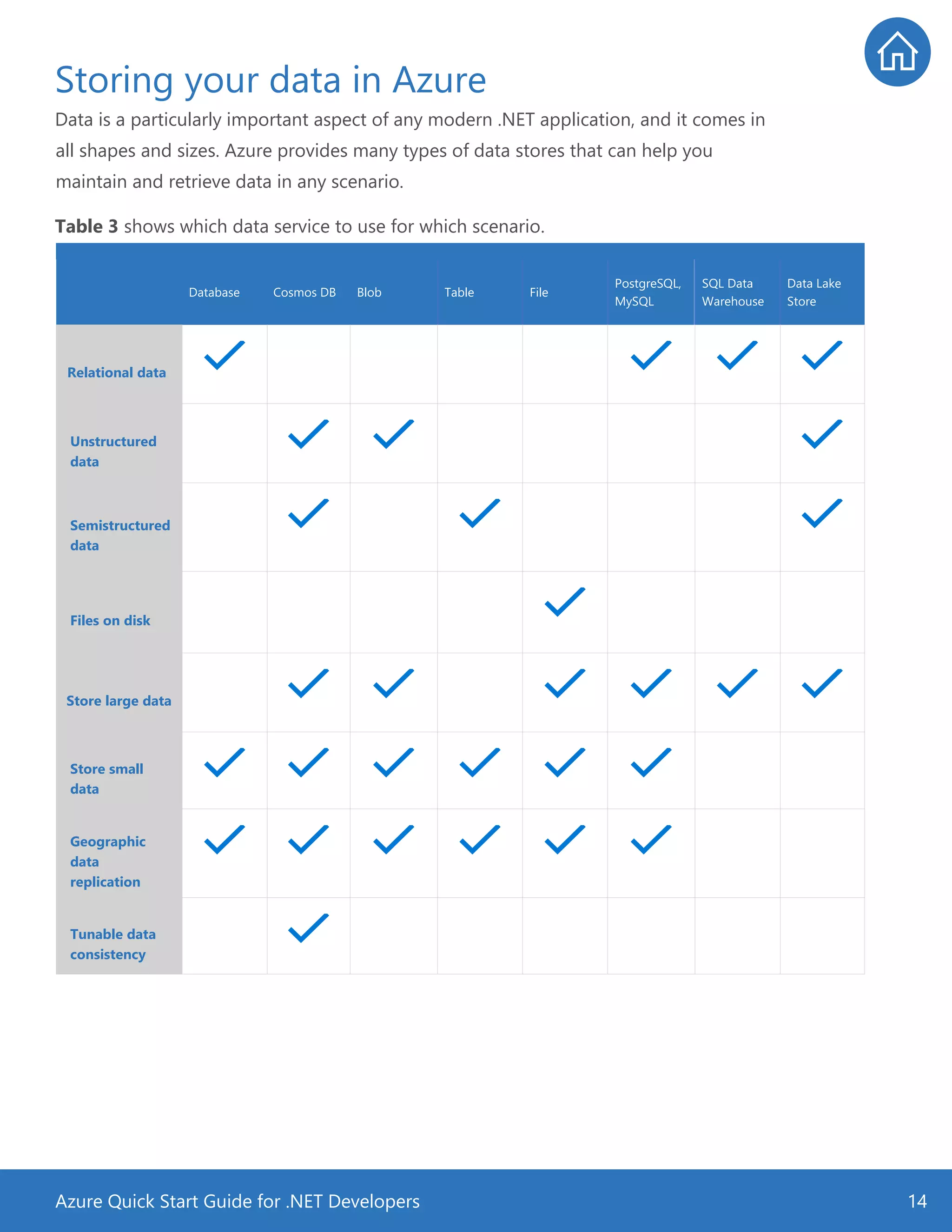 Azure Quick Start Guide for .NET Developers 14
Storing your data in Azure
Data is a particularly important aspect of any modern .NET application, and it comes in
all shapes and sizes. Azure provides many types of data stores that can help you
maintain and retrieve data in any scenario.
Table 3 shows which data service to use for which scenario.
Database Cosmos DB Blob Table File
PostgreSQL,
MySQL
SQL Data
Warehouse
Data Lake
Store
Relational data
Unstructured
data
Semistructured
data
Files on disk
Store large data
Store small
data
Geographic
data
replication
Tunable data
consistency
 