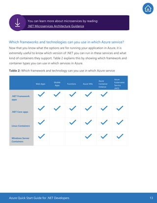 Azure Quick Start Guide for .NET Developers 13
Which frameworks and technologies can you use in which Azure service?
Now that you know what the options are for running your application in Azure, it is
extremely useful to know which version of .NET you can run in these services and what
kind of containers they support. Table 2 explains this by showing which framework and
container types you can use in which services in Azure.
Table 2: Which framework and technology can you use in which Azure service
Web Apps
Mobile
Apps
Functions Azure VMs
Azure
Container
Instance
Azure
Kubernetes
Service
(AKS)
.NET Framework
apps
.NET Core apps
Linux Containers
Windows Server
Containers
You can learn more about microservices by reading:
.NET Microservices Architecture Guidance
 