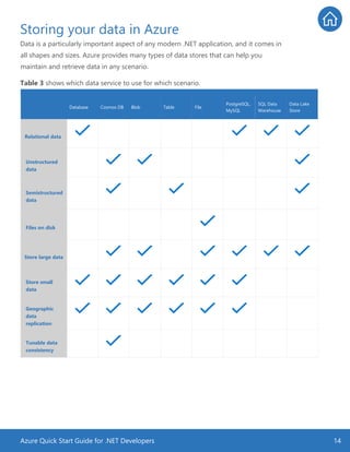 Azure Quick Start Guide for .NET Developers 14
Storing your data in Azure
Data is a particularly important aspect of any modern .NET application, and it comes in
all shapes and sizes. Azure provides many types of data stores that can help you
maintain and retrieve data in any scenario.
Table 3 shows which data service to use for which scenario.
Database Cosmos DB Blob Table File
PostgreSQL,
MySQL
SQL Data
Warehouse
Data Lake
Store
Relational data
Unstructured
data
Semistructured
data
Files on disk
Store large data
Store small
data
Geographic
data
replication
Tunable data
consistency
 