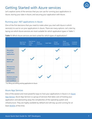 Azure Quick Start Guide for .NET Developers 7
Getting Started with Azure services
Let’s explore some of the services that you can use for running your applications in
Azure, storing your data in Azure, and securing your application with Azure.
Running your .NET applications in Azure
One of the first decisions that you need to make when you start with Azure is which
service(s) to use to run your applications in Azure. There are many options. Let’s start by
laying out which Azure services are most suitable for which application types in Table 1.
Table 1: Which Azure services are best suited for which types of applications?
App Service
Web Apps
App Service
Mobile
Apps
Azure
Functions
Logic Apps
Virtual
Machines
Azure
Kubernetes
Service (AKS)
Container
Instances
Monolithic
and N-Tier
applications
*
Mobile app
back end
*
Microservice
architecture-
based
applications
Business process
orchestrations
and workflows
* For lifting and shifting existing applications to Azure.
Azure App Services
One of the easiest and most powerful ways to host your applications in Azure is in Azure
App Service. Azure App Service is a group of services that takes care of hosting your
application and abstracting away the complexities of the operating system and
infrastructure. They are highly available by default and will stay up and running for at
least 99.95% of the time.
 