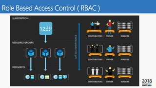 Role Based Access Control ( RBAC )
 