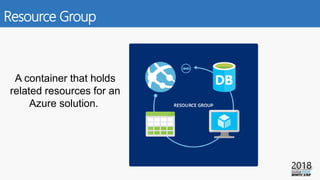 Resource Group
A container that holds
related resources for an
Azure solution.
 
