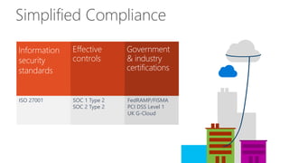 ISO 27001 SOC 1 Type 2
SOC 2 Type 2
FedRAMP/FISMA
PCI DSS Level 1
UK G-Cloud
Information
security
standards
Effective
controls
Government
& industry
certifications
Simplified Compliance
 