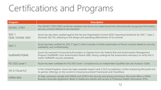12
Program Description
ISO/IEC 27001
The ISO/IEC 27001:2005 certificate validates that Azure has implemented the internationally recognized information
security controls defined in this standard.
SOC 1
SSAE 16/ISAE 3402
Azure has also been audited against the Service Organization Control (SOC) reporting framework for SOC 1 Type 2
(formerly SAS 70), attesting to the design and operating effectiveness of its controls.
SOC 2
Azure has been audited for SOC 2 Type 2, which includes a further examination of Azure controls related to security,
availability, and confidentiality
FedRAMP/FISMA
Azure has received Provisional Authorization to Operate from the Federal Risk and Authorization Management
Program (FedRAMP) Joint Authorization Board (JAB), having undergone the assessments necessary to verify that it
meets FedRAMP security standards.
PCI DSS Level 1 Azure has been validated for PCI-DSS Level 1 compliance by an independent Qualified Security Assessor (QSA).
UK G-Cloud IL2
In the United Kingdom, Azure has been awarded Impact Level 2 (IL2) accreditation, further enhancing Microsoft and
its partner offerings on the current G-Cloud procurement Framework and CloudStore.
HIPAA BAA
To help customers comply with HIPAA and HITECH Act security and privacy provisions, Microsoft offers a HIPAA
Business Associate Agreement (BAA) to healthcare entities with access to Protected Health Information (PHI).
Certifications and Programs
 