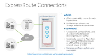 ExpressRoute Connections
Customer 1
Isolated Virtual
Network
Deployment X
Microsoft Azure
Site 1
ExpressRoute
Peer
Site 2
WAN
AZURE:
• Offers private WAN connections via
ExpressRoute
• Enables access to Compute,
Storage, and other Azure services
CUSTOMERS:
• Can establish connections to Azure
at an ExpressRoute location
(Exchange Provider facility)
• Can directly connect to Azure from
your existing WAN network (such
as a MPLS VPN) provided by a
network service provider
• Manages certificates, policies, and
user access
https://azure.microsoft.com/en-us/services/expressroute/
 