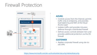 Firewall Protection
Customer 1
Application Tier
Logic Tier
Database Tier
Virtual Network
Cloud Access Layer
AZURE:
• Controls access from the Internet, permits
traffic only to endpoints, and provides
load balancing and NAT at the Cloud
Access Layer
• Isolates traffic and provides intrusion
defense through a distributed firewall
• Defines access controls between tiers and
provides additional protection via the OS
firewall
CUSTOMER
• Applies corporate firewall using site-to-
site VPN
Client
443
443
VPN
Corp
Firewall
INTERNET
Microsoft Azure
https://www.microsoft.com/en-us/trustcenter/security/networksecurity
 