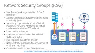 • Enables network segmentation & DMZ
scenarios
• Access Control Lists & Network traffic rules
as security group
• Security groups associated with Virtual
machines, Network Interfaces, or virtual
machine subnets (not GW subnet)
• Rules define a 5-tuple
• Rules are separated into Inbound and
Outbound rules
• Rules applied in order of priority
• Network traffic rules updated independent
of Virtual machines
• Controlled access to and from Internet
Virtual Network
Backend
10.3/16
Mid-tier
10.2/16
Frontend
10.1/16
VPN
GW
Internet
On Premises 10.0/16
S2S
VPNs
https://docs.microsoft.com/en-us/azure/virtual-network/virtual-networks-nsg
 