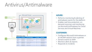 Antivirus/Antimalware
AZURE:
• Performs monitoring & alerting of
antimalware events for the platform
• Enables real time protection, on-
demand scanning, and monitoring
via Microsoft Antimalware for Cloud
Services and Virtual Machines
CUSTOMER:
• Configures Microsoft Antimalware or
an AV/AM solution from a partner
• Extracts events to SIEM
• Monitors alerts & reports
• Responds to incidents
Azure
Storage
Customer
Admin
Guest VM Cloud Services
Customer VMs
Portal
Smart API
Guest VM
Enable & configure
antimalware
Events
Extract Antimalware Health Events
to SIEM or other Reporting System
Event ID Computer Event Description Severity DateTime
1150 Machine1 Client in Healthy State
4 04/29/2014
2002 Machine2 Signature Updated Successfully
4 04/29/2014
5007 Machine3 Configuration Applied
4 04/29/2014
1116 Machine2 Malware Detected
1 04/29/2014
1117 Machine2 Malware Removed
1 04/29/2014
SIEM Admin View
Alerting & reporting
Microsoft Azure
 