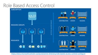 https://docs.microsoft.com/en-us/azure/active-directory/role-based-access-control-configure
 