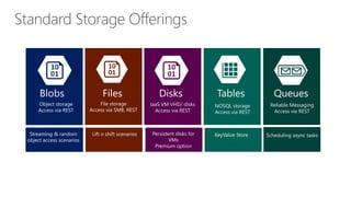 Blobs Files Disks Tables Queues
Object storage
Access via REST
File storage
Access via SMB, REST
IaaS VM VHD/ disks
Access via REST
NOSQL storage
Access via REST
Reliable Messaging
Access via REST
Streaming & random
object access scenarios
Lift n shift scenarios Persistent disks for
VMs
Premium option
KeyValue Store Scheduling async tasks
 