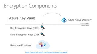 Azure Key Vault
Resource Providers
Data Encryption Keys (DEK)
Customer Owned
Service Owned
Key Encryption Keys (KEK)
Azure Active Directory
https://azure.microsoft.com/en-us/services/key-vault/
 