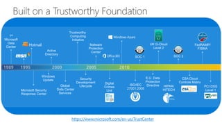 Trustworthy
Computing
Initiative
Security
Development
LifecycleGlobal
Data Center
Services
Malware
Protection
Center
Microsoft Security
Response Center
Windows
Update
1st
Microsoft
Data
Center
Active
Directory
SOC 1
CSA Cloud
Controls Matrix
PCI DSS
Level 1
FedRAMP/
FISMA
UK G-Cloud
Level 2
ISO/IEC
27001:2005
HIPAA/
HITECH
Digital
Crimes
Unit
SOC 2
E.U. Data
Protection
Directive
https://www.microsoft.com/en-us/TrustCenter
 