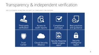 6
Best practices
and guidance
Third-party
verification
Cloud Security
Alliance
Security
intelligence
report
Compliance
packages
Trust
Center
Access to
audit reports
Security Response
Center progress
report
 