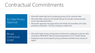 Contractual Commitments
EU Data Privacy
Approval
• Microsoft makes strong contractual commitments to safeguard customer data
covered by HIPAA BAA, Data Processing Agreement, & E.U. Model Clauses
• Enterprise cloud-service specific privacy protections benefit every industry &
region
• Microsoft meets high bar for protecting privacy of EU customer data
• Microsoft offers customers EU Model Clauses for transfer of personal data
across international borders
• Microsoft’s approach was approved by the Article 29 committee of EU data
protection authorities – the first company to obtain this
Broad
contractual
scope
 