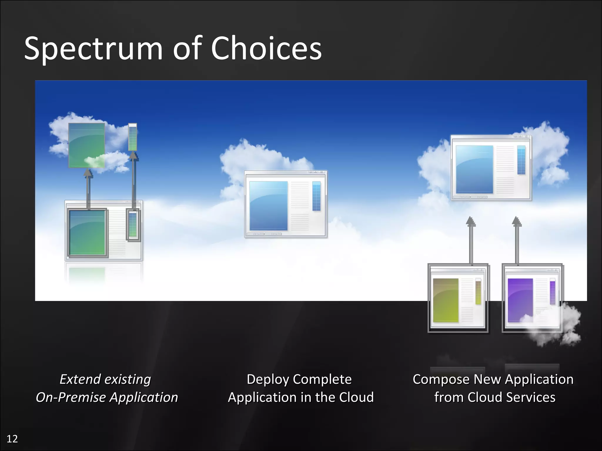 Spectrum of Choices Extend existing  On-Premise Application Deploy Complete  Application in the Cloud Compose New Application  from Cloud Services 