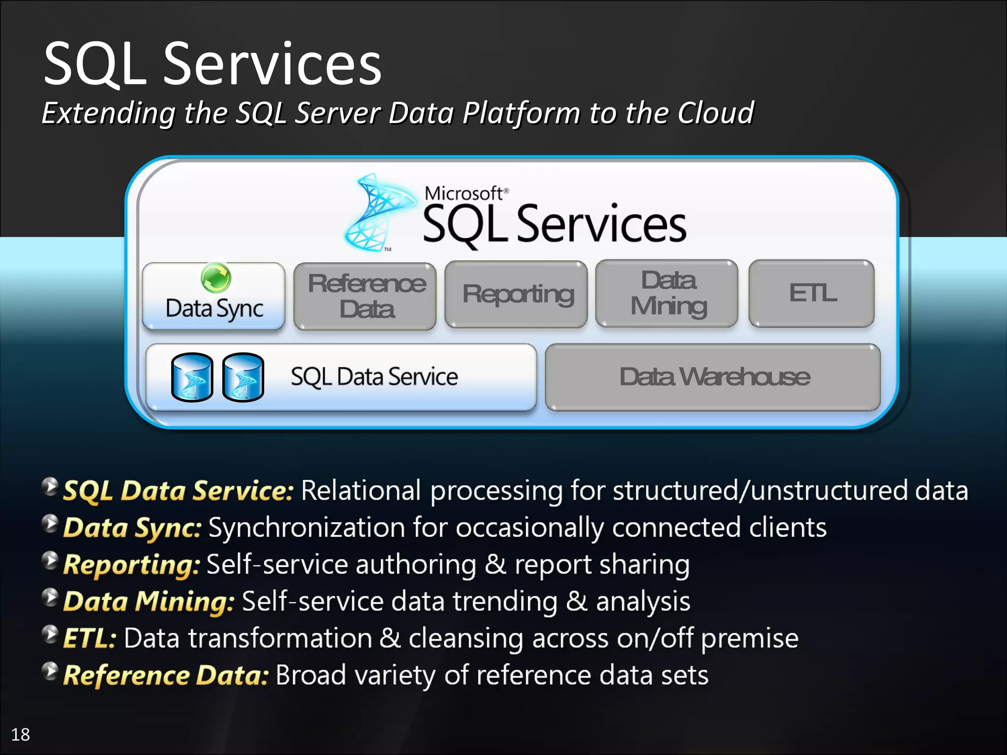SQL Services Extending the SQL Server Data Platform to the Cloud Data Mining ETL Reference Data Reporting Data Warehouse 