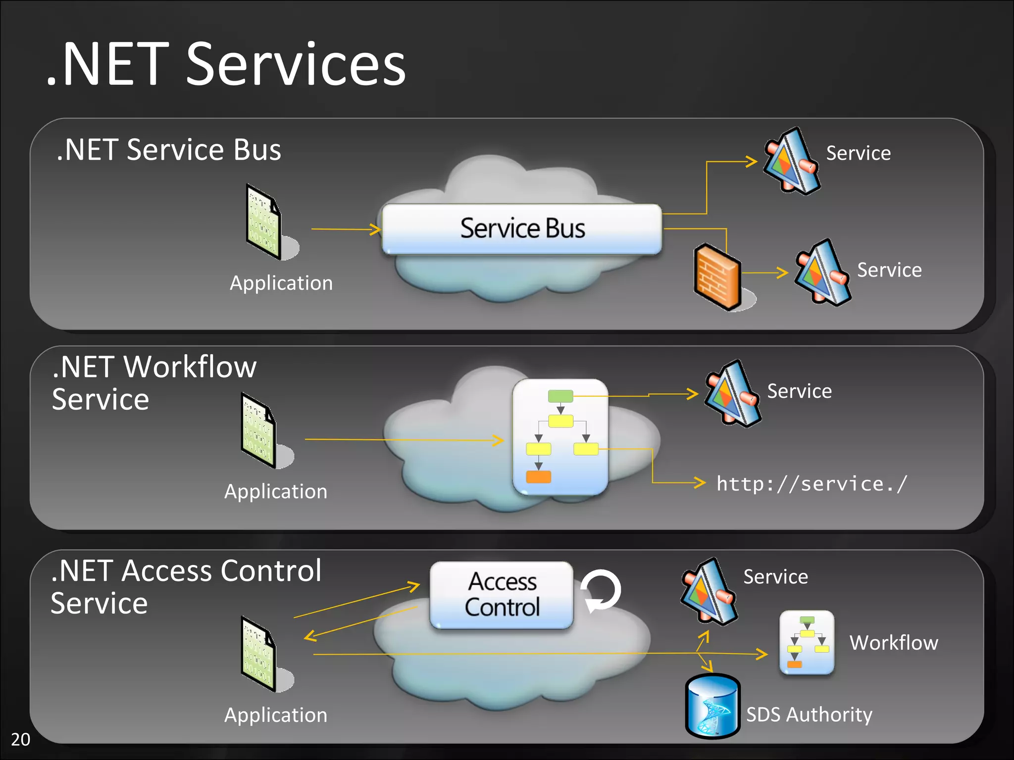 .NET Services Application http://service./ Service .NET Workflow Service Application Service Service .NET Service Bus .NET Access Control Service Application Service Workflow SDS Authority 
