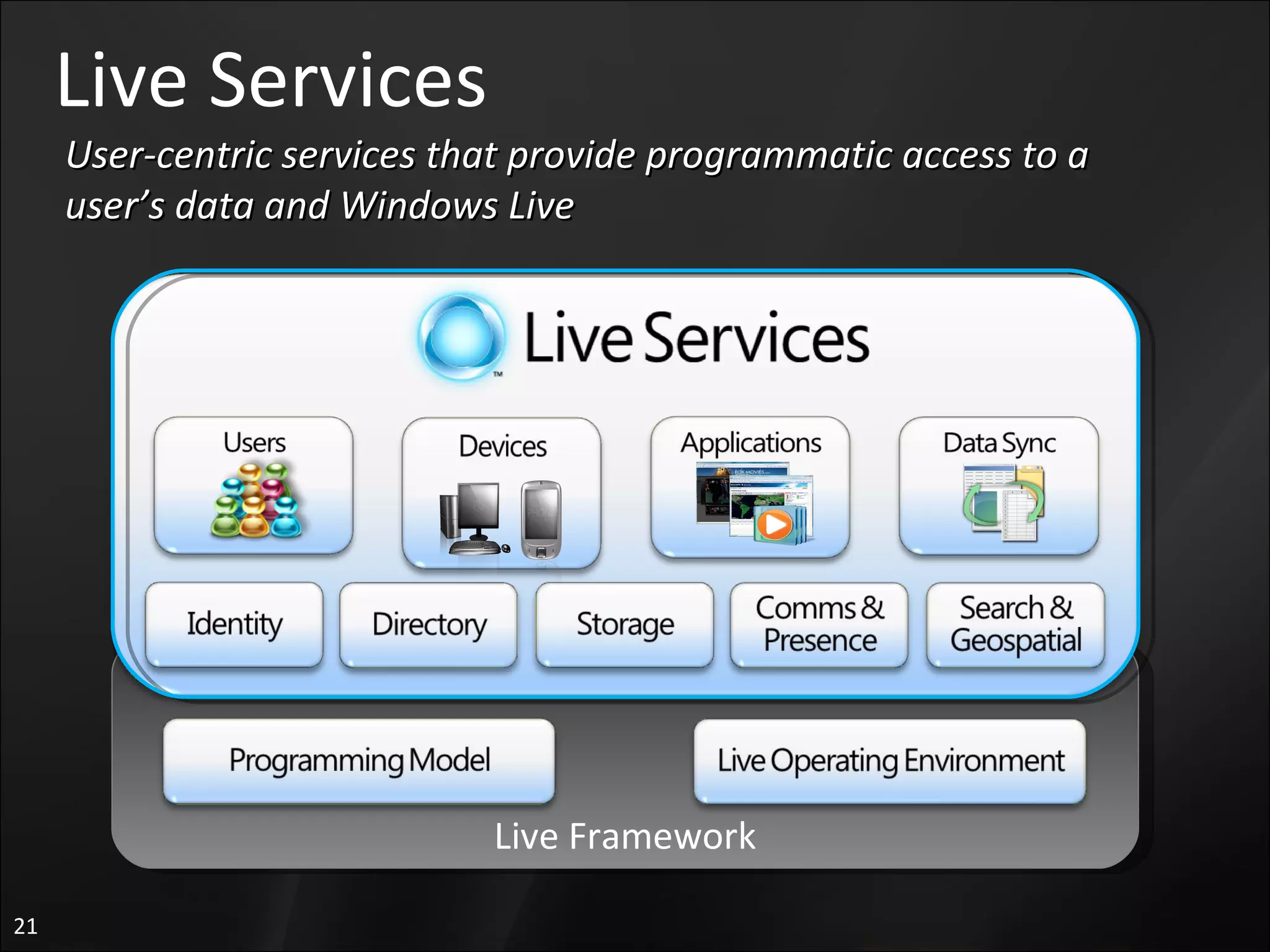 Live Services User-centric services that provide programmatic access to a user’s data and Windows Live Live Framework 