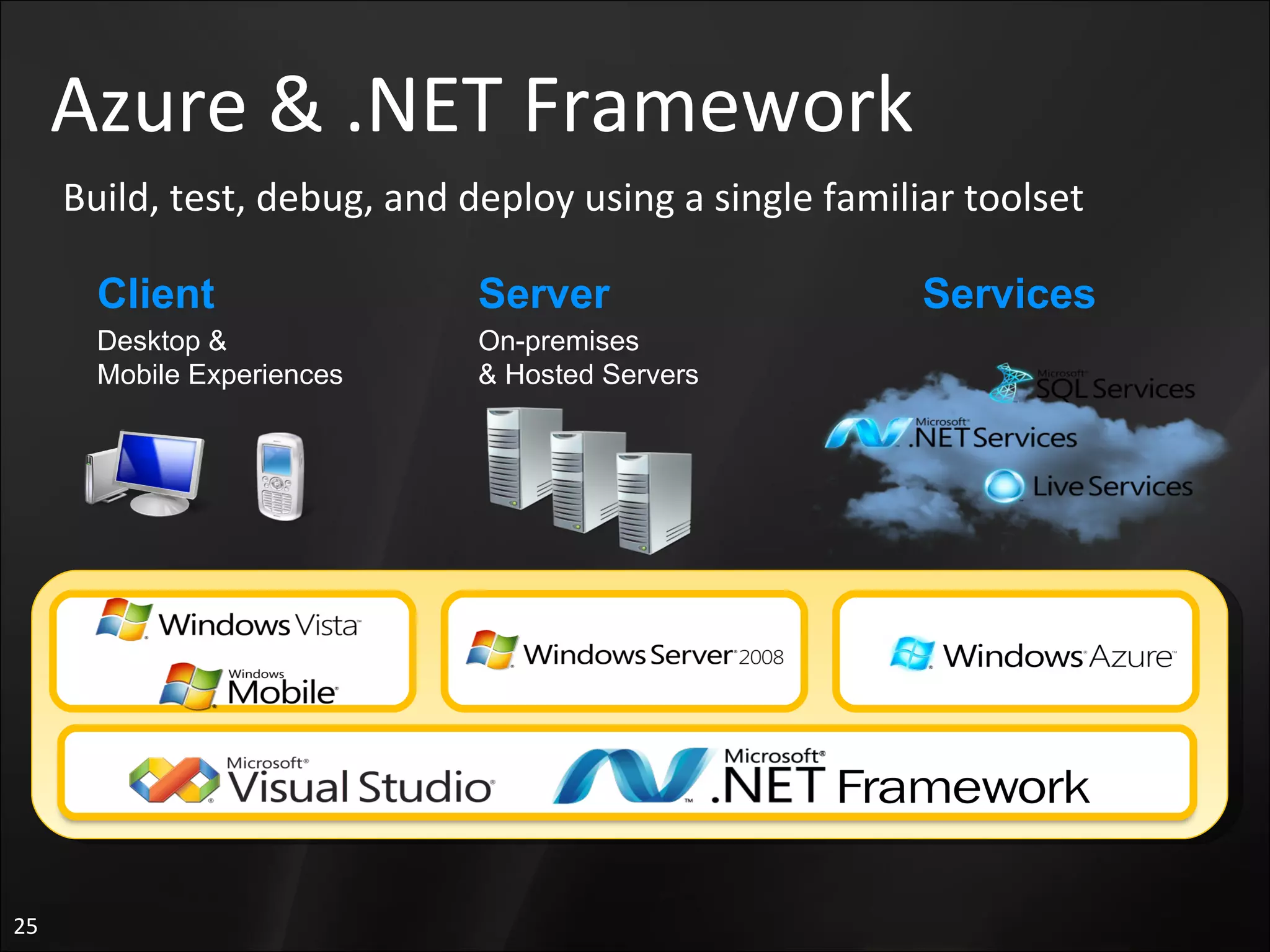 Azure & .NET Framework Build, test, debug, and deploy using a single familiar toolset On-premises  & Hosted Servers Desktop &  Mobile Experiences Client Server Services 