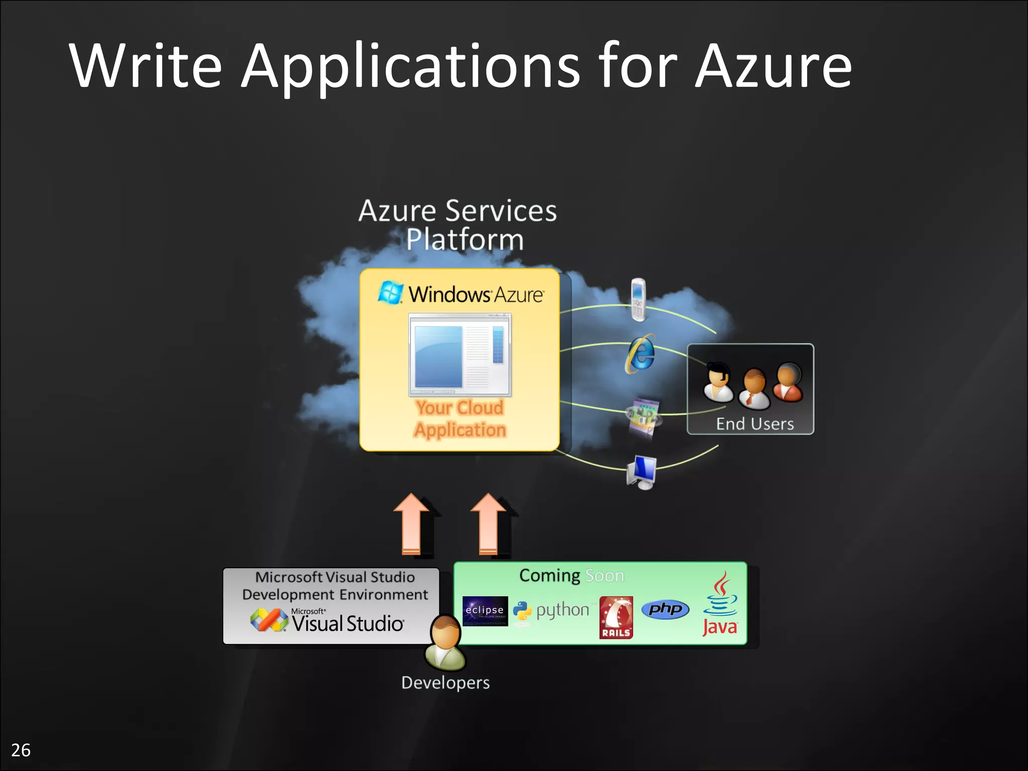 Write Applications for Azure 