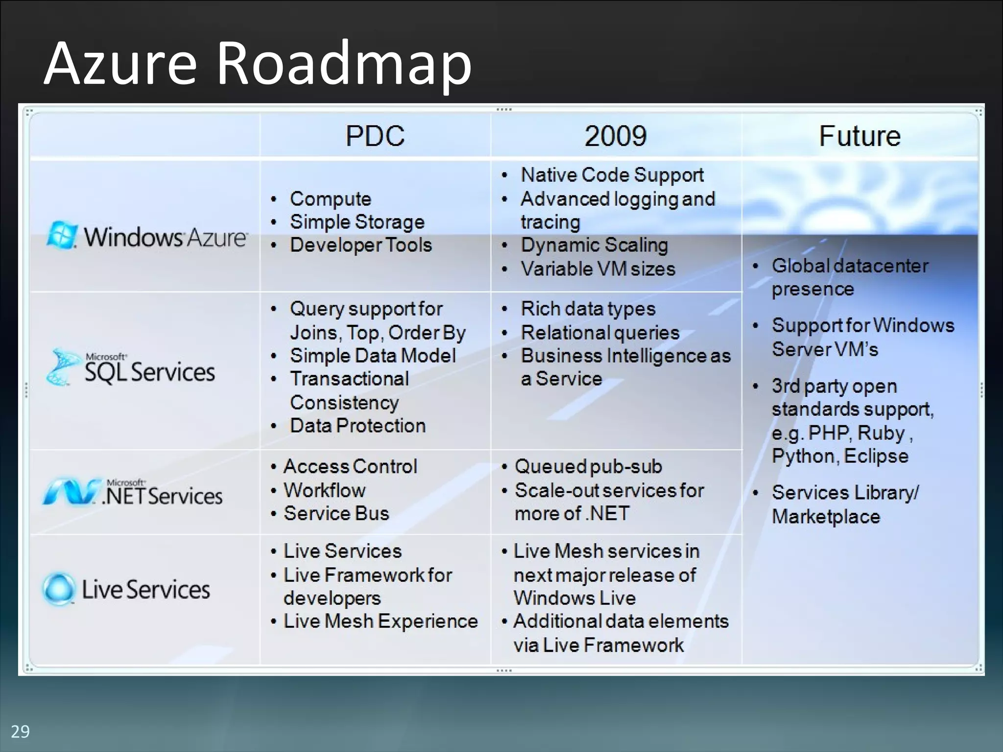 Azure Roadmap 
