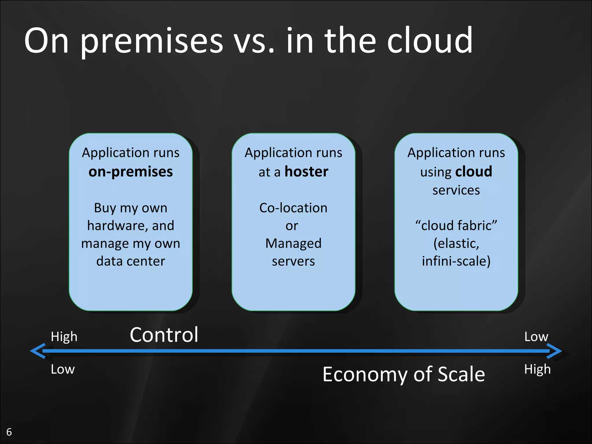 On premises vs. in the cloud Application runs  on-premises Buy my own hardware, and manage my own data center Application runs at a  hoster Co-location or  Managed servers Application runs using  cloud  services “ cloud fabric” (elastic, infini-scale) Economy of Scale Low High Control High Low 