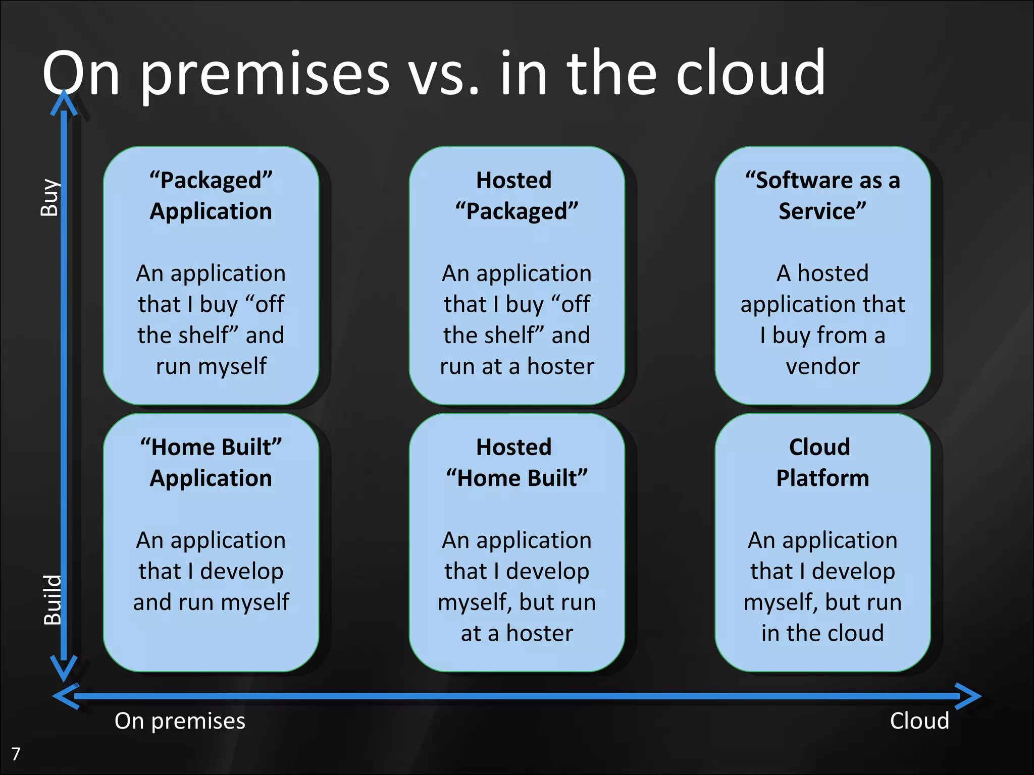 On premises vs. in the cloud “ Packaged” Application An application that I buy “off the shelf” and run myself “ Home Built” Application An application that I develop and run myself Hosted  “ Home Built” An application that I develop myself, but run at a hoster Hosted  “ Packaged” An application that I buy “off the shelf” and run at a hoster Cloud  Platform An application that I develop myself, but run in the cloud “ Software as a Service” A hosted application that I buy from a vendor Build Buy On premises Cloud 