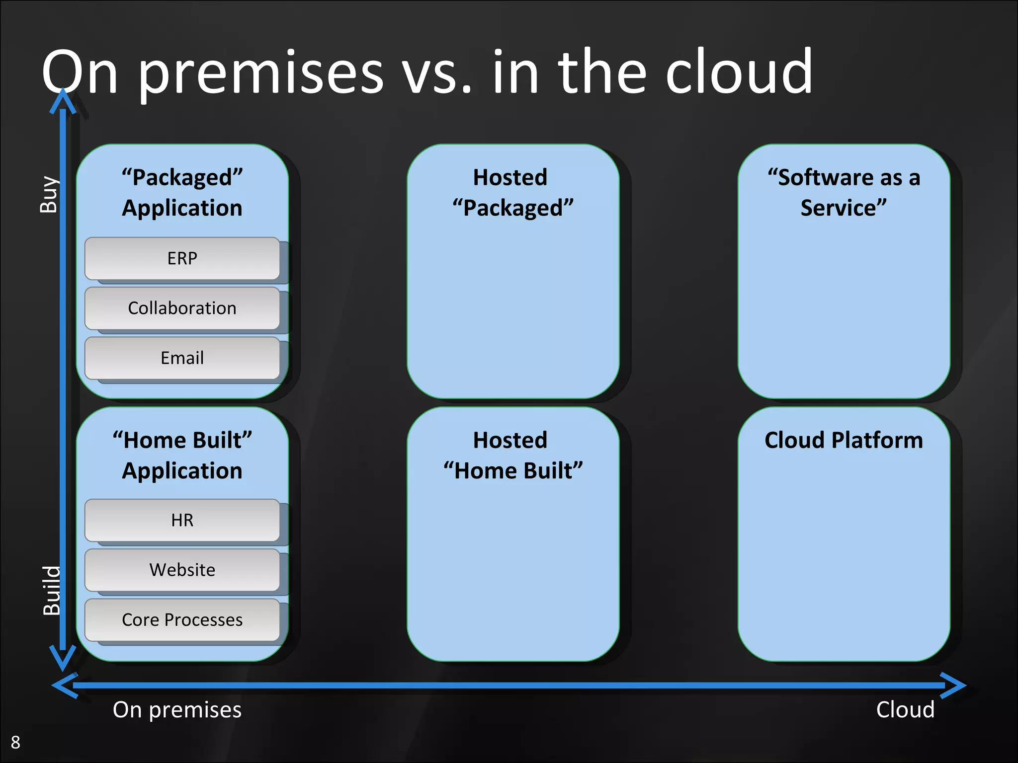 On premises vs. in the cloud “ Packaged” Application “ Home Built” Application Hosted  “ Home Built” Hosted  “ Packaged” “ Software as a Service” Cloud Platform Website HR Email Collaboration ERP Core Processes Build Buy On premises Cloud 