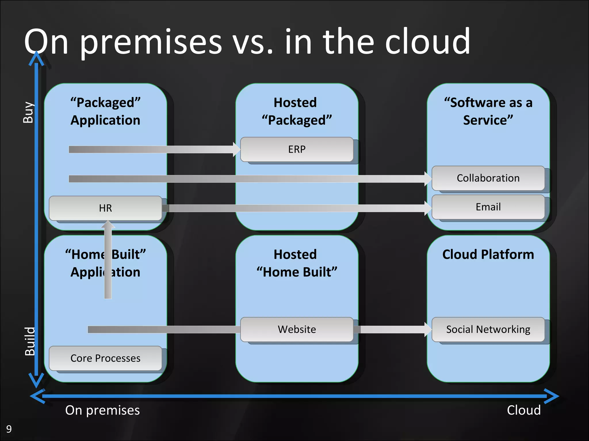 On premises vs. in the cloud Hosted  “ Home Built” Hosted  “ Packaged” ERP “ Packaged” Application “ Home Built” Application “ Software as a Service” Cloud Platform Core Processes Social Networking Email Collaboration HR Website Build Buy On premises Cloud 