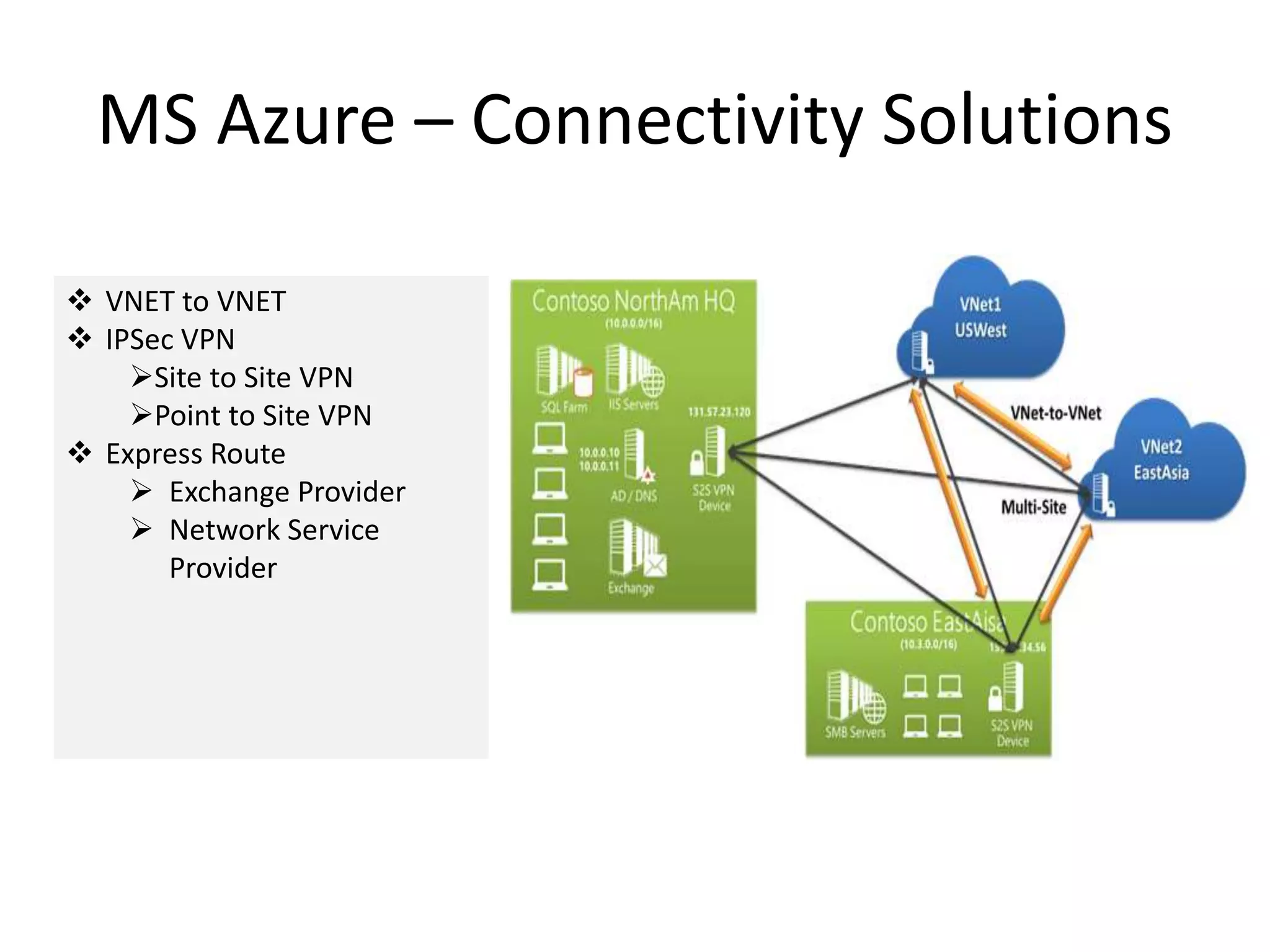 Azure VNET Connectivity Solutions
-Swapnil Kambli