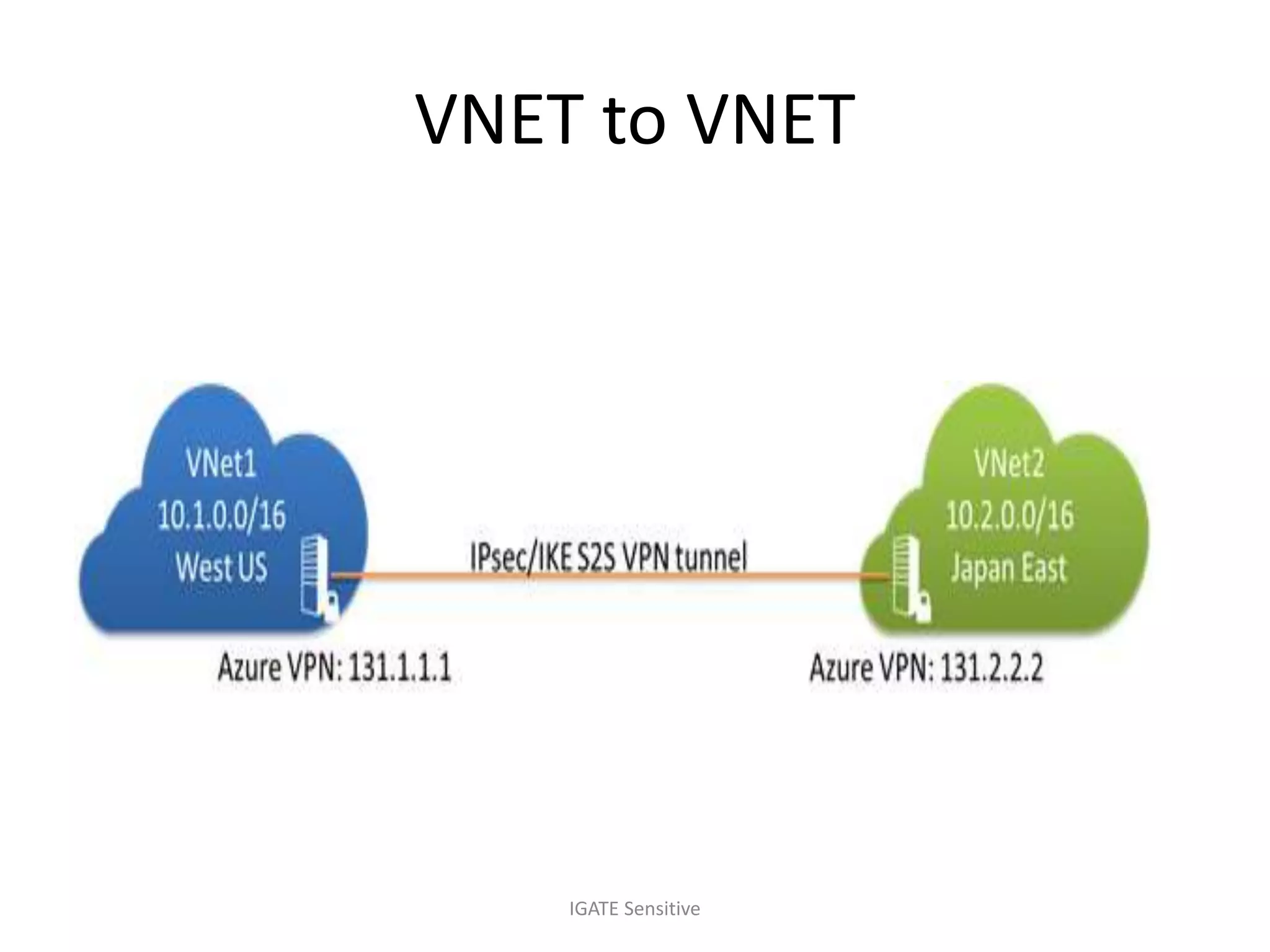 MS Azure – Connectivity Solutions
VNET to VNET
IPSec VPN
Site to Site VPN
Point to Site VPN
Express Route
Exchange Provider
Network Service
Provider