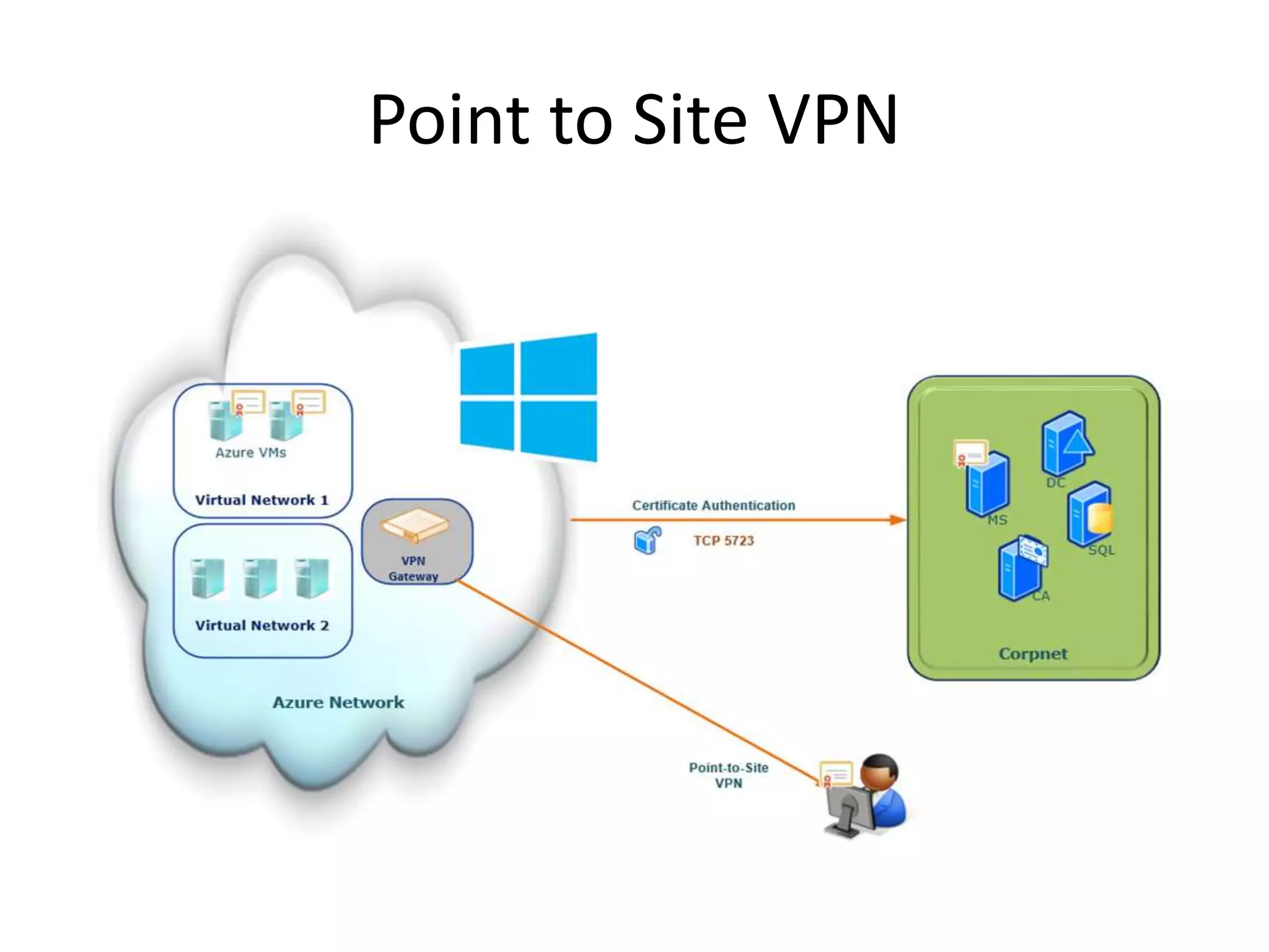 Site To Site VPN