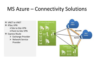 Azure VNET Connectivity Solutions 
-Swapnil Kambli 
 