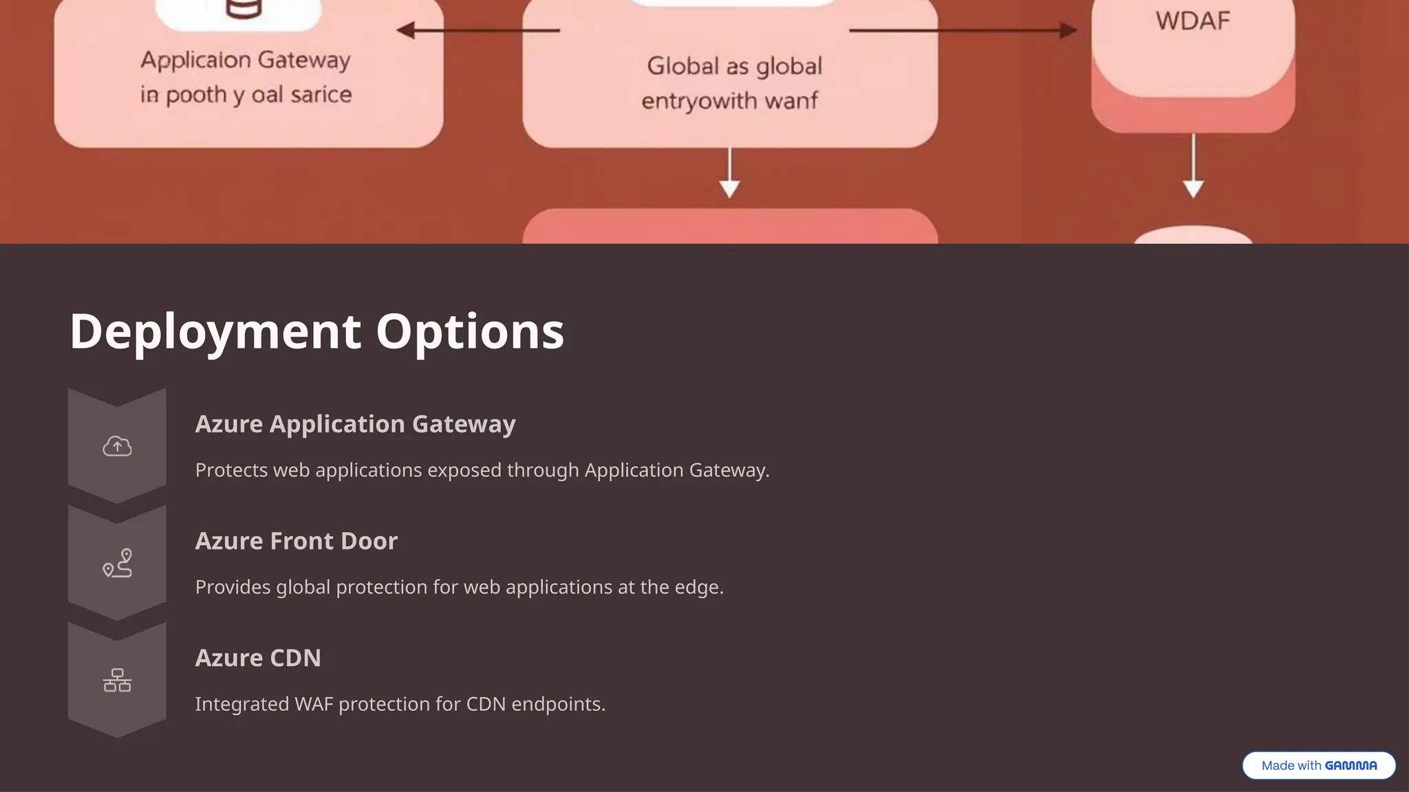 Deployment Options
Azure Application Gateway
Protects web applications exposed through Application Gateway.
Azure Front Door
Provides global protection for web applications at the edge.
Azure CDN
Integrated WAF protection for CDN endpoints.
 