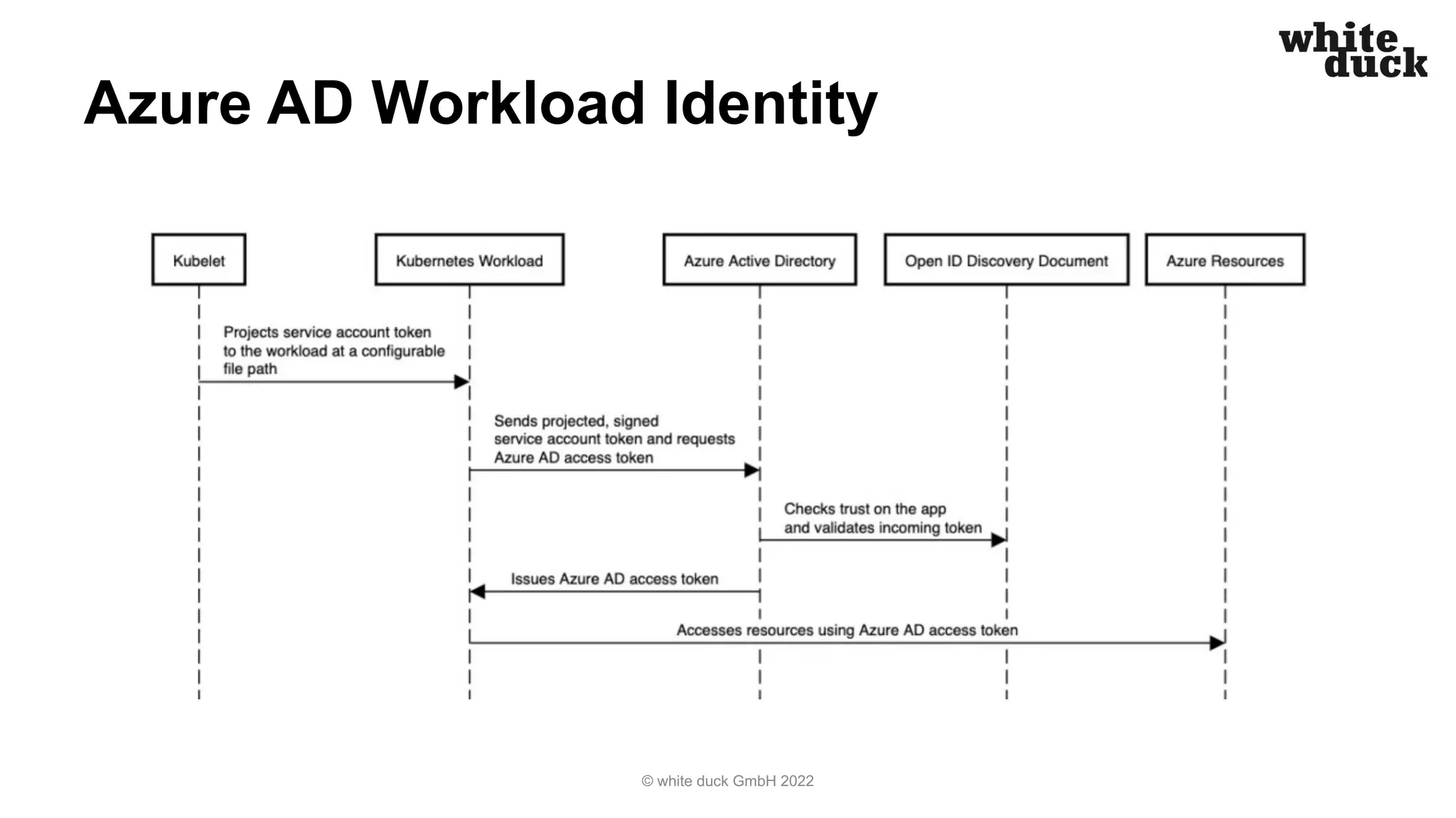 Azure AD Workload Identity
© white duck GmbH 2022
 