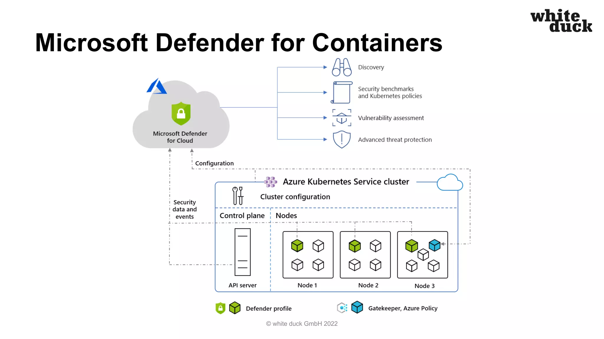 Microsoft Defender for Containers
© white duck GmbH 2022
 
