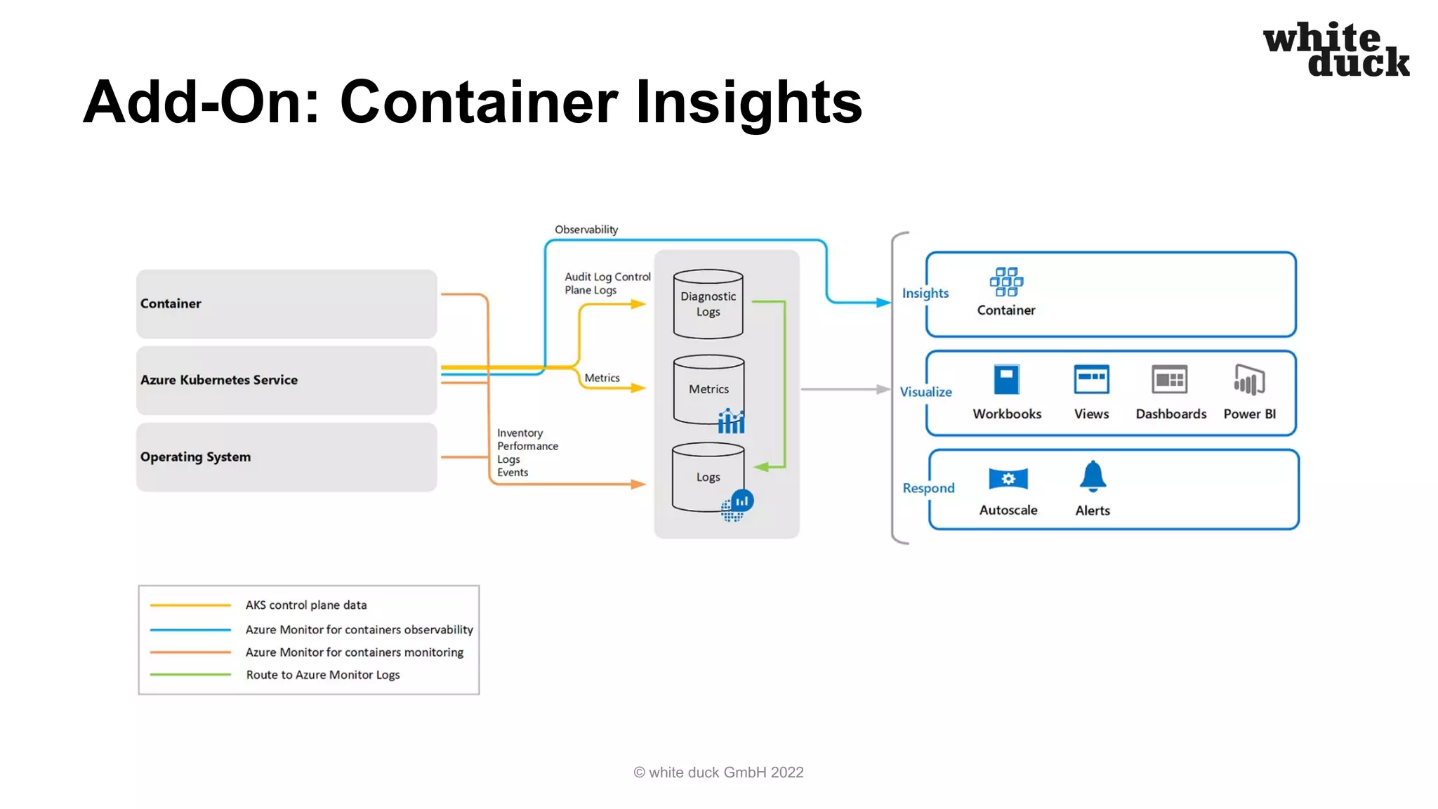 Add-On: Container Insights
© white duck GmbH 2022
 