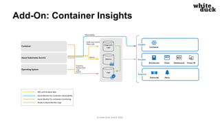 Add-On: Container Insights
© white duck GmbH 2022
 