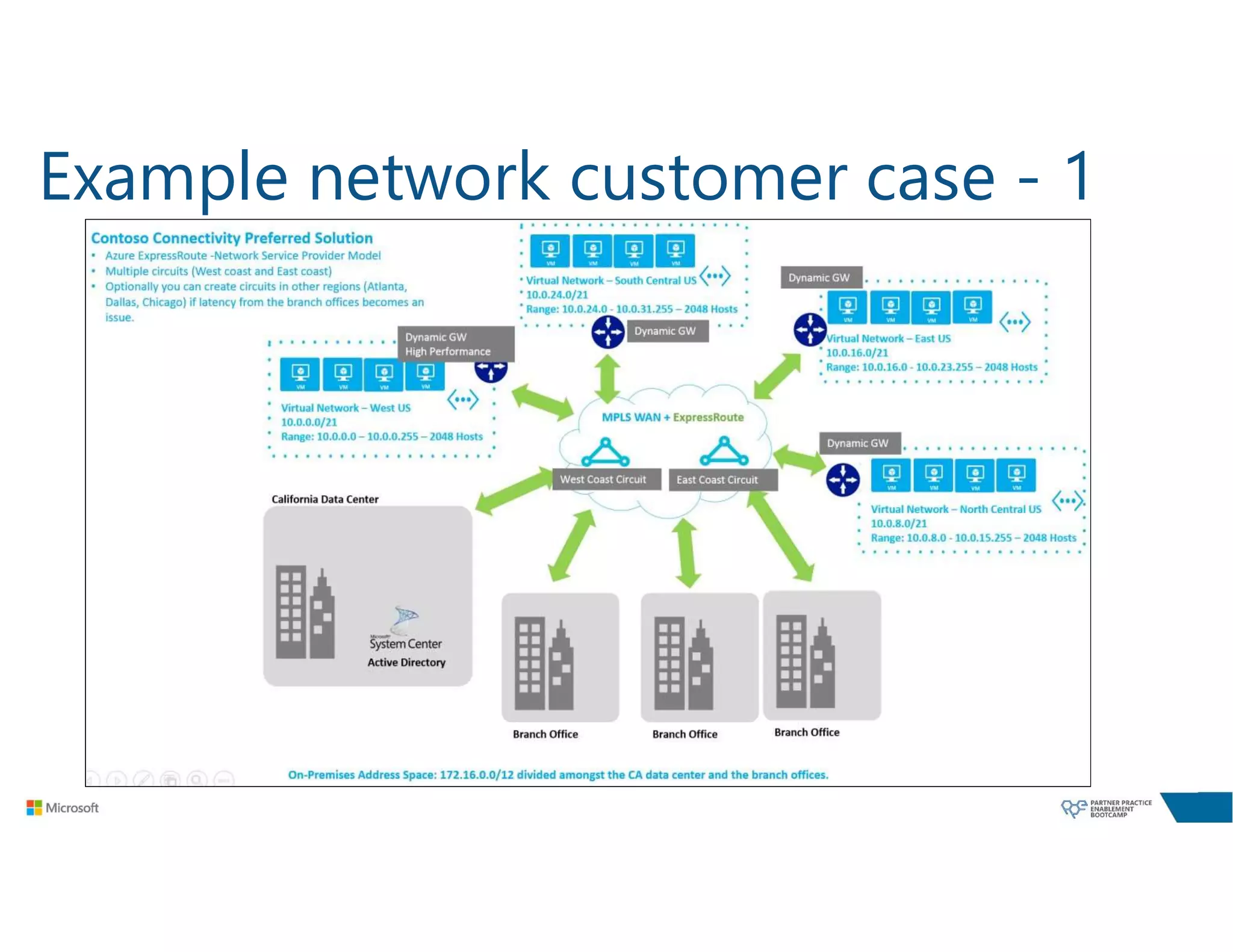 Example network customer case - 1
 