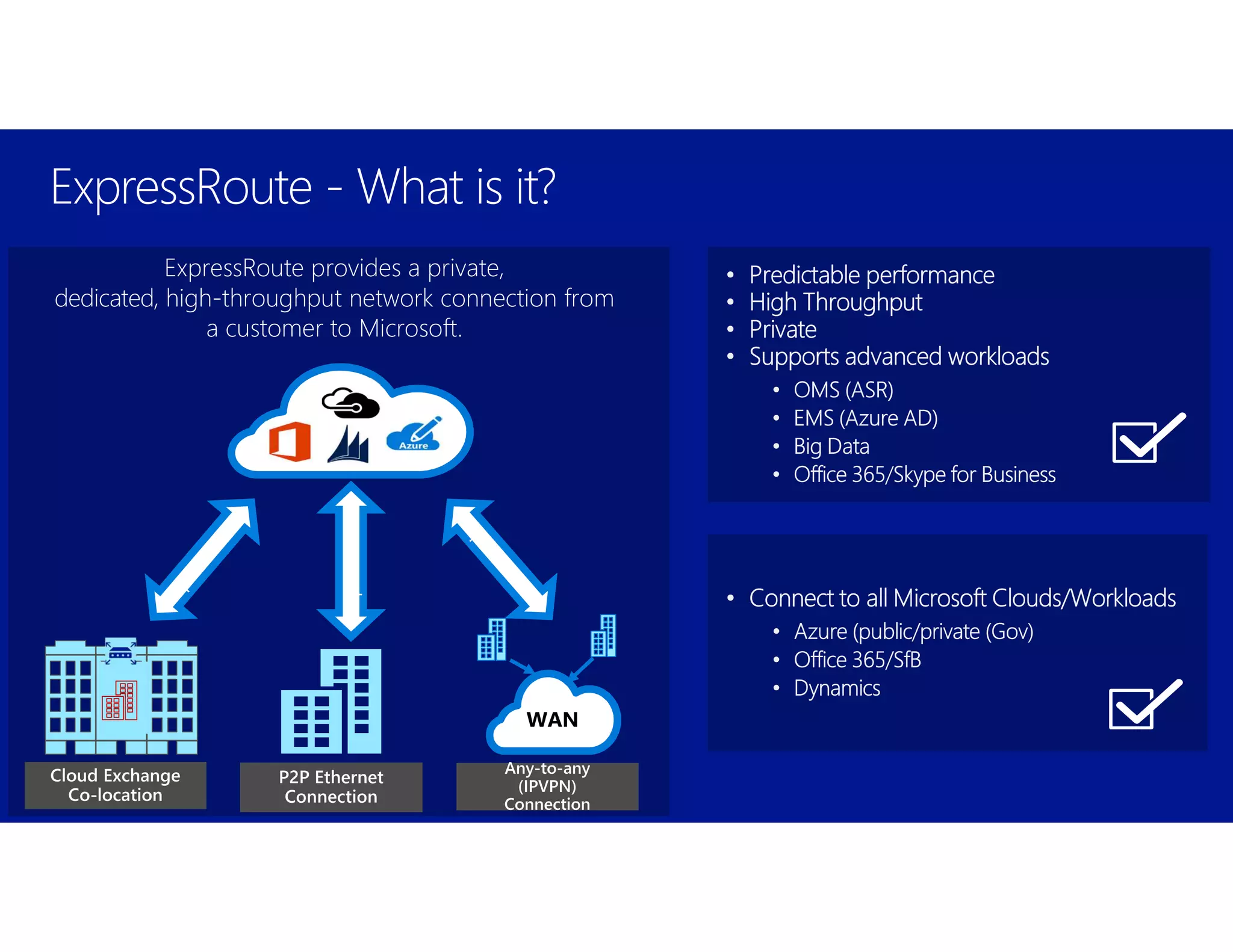 ExpressRoute - What is it?
ExpressRoute provides a private,
dedicated, high-throughput network connection from
a customer to Microsoft.
WAN
 