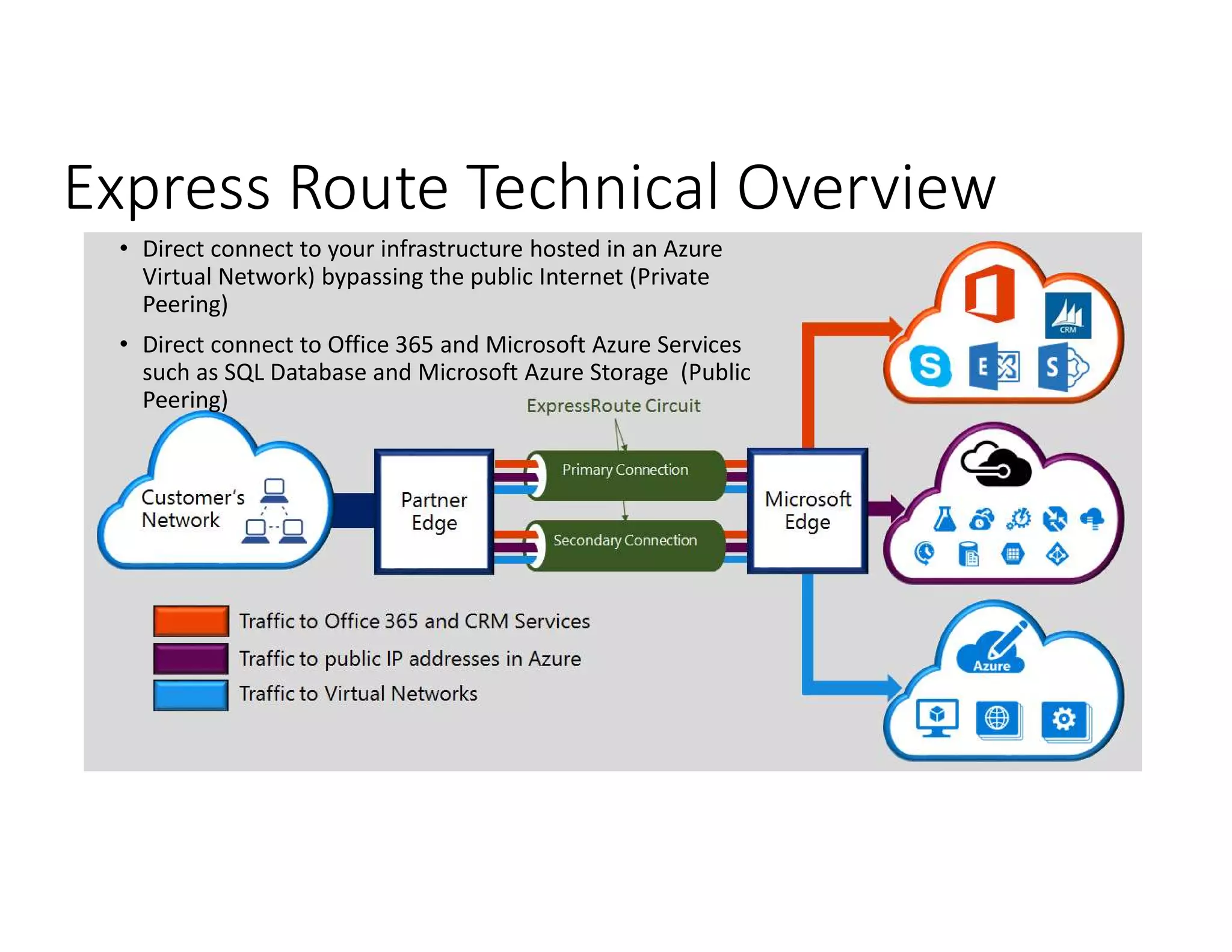 Express Route Technical Overview
• Direct connect to your infrastructure hosted in an Azure
Virtual Network) bypassing the public Internet (Private
Peering)
• Direct connect to Office 365 and Microsoft Azure Services
such as SQL Database and Microsoft Azure Storage (Public
Peering)
 