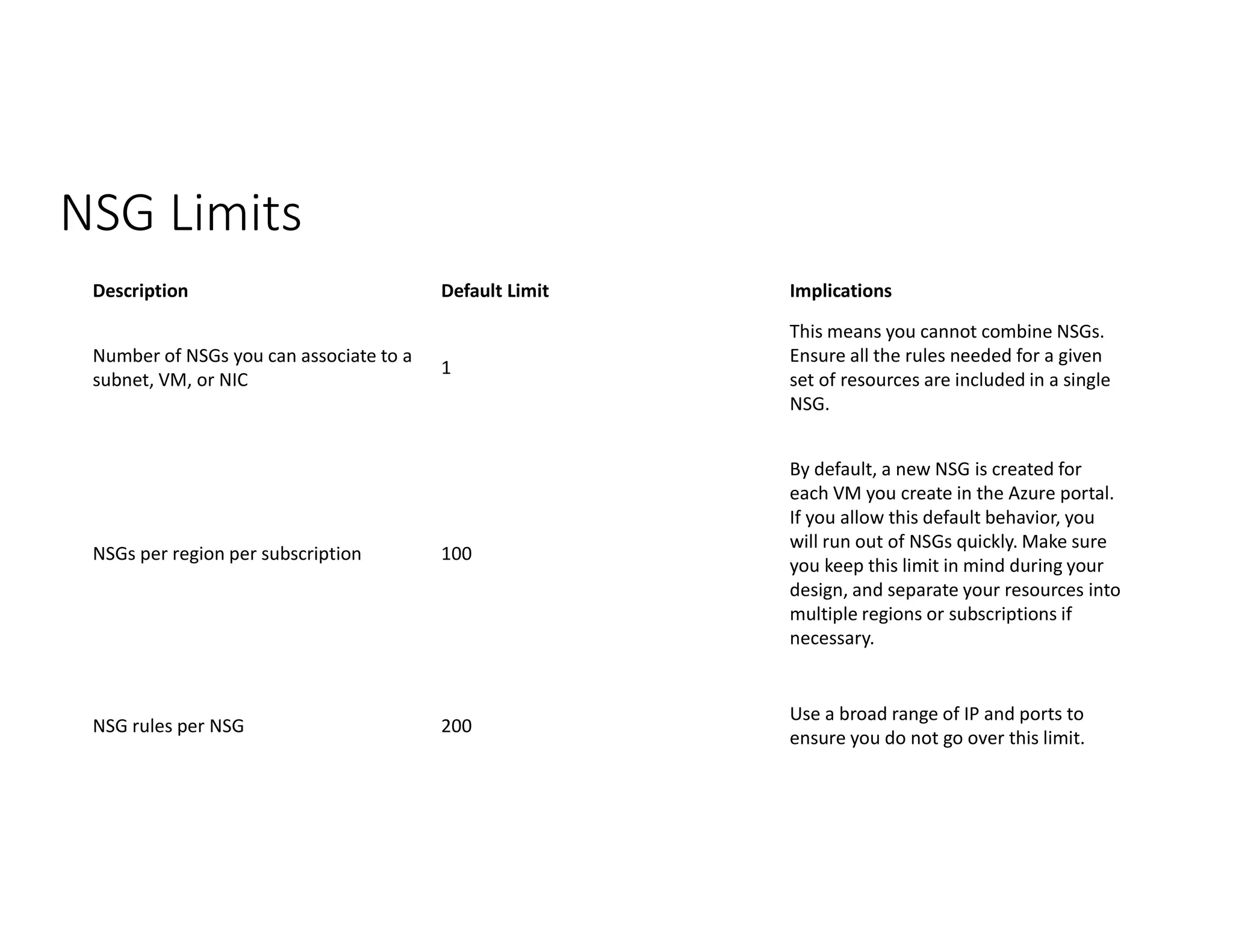 NSG Limits
Description Default Limit Implications
Number of NSGs you can associate to a
subnet, VM, or NIC
1
This means you cannot combine NSGs.
Ensure all the rules needed for a given
set of resources are included in a single
NSG.
NSGs per region per subscription 100
By default, a new NSG is created for
each VM you create in the Azure portal.
If you allow this default behavior, you
will run out of NSGs quickly. Make sure
you keep this limit in mind during your
design, and separate your resources into
multiple regions or subscriptions if
necessary.
NSG rules per NSG 200
Use a broad range of IP and ports to
ensure you do not go over this limit.
 