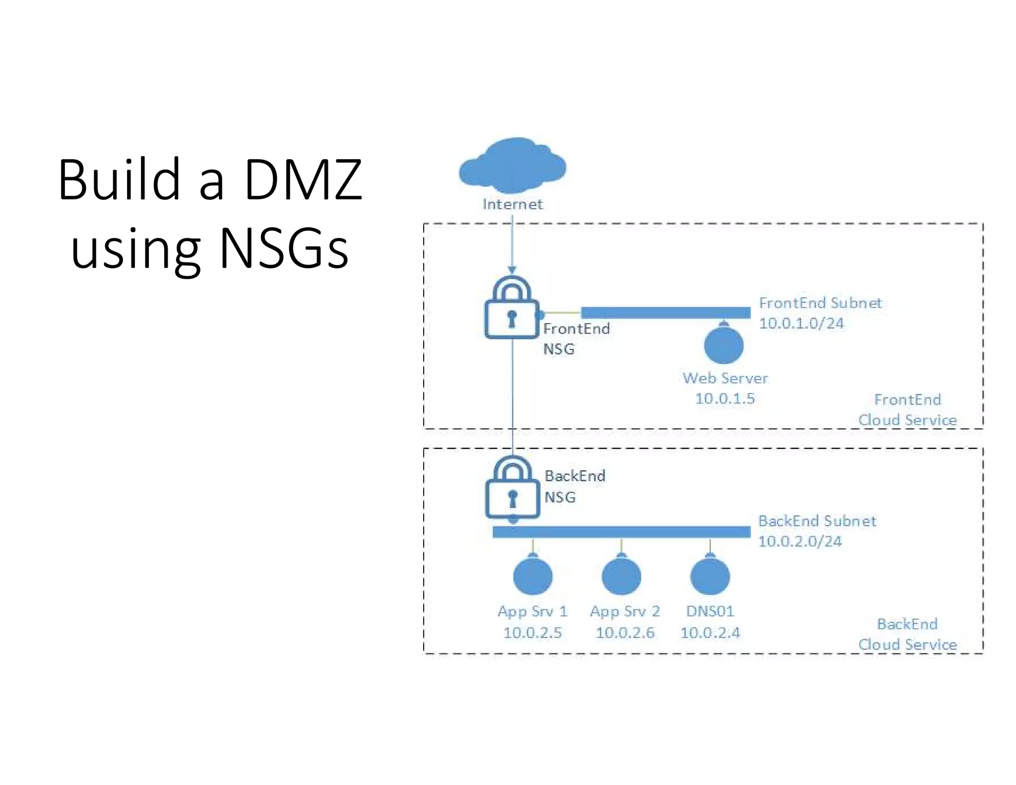 Build a DMZ
using NSGs
 