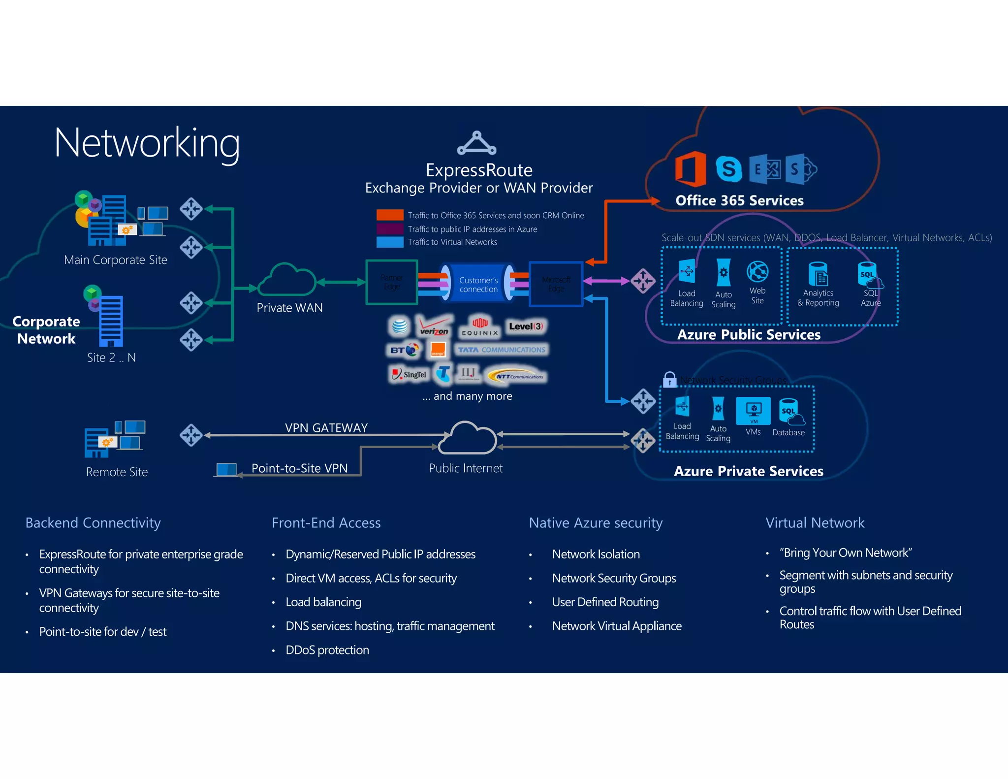 Front-End Access
• Dynamic/Reserved PublicIP addresses
• Direct VM access, ACLs for security
• Load balancing
• DNS services: hosting, traffic management
• DDoS protection
Virtual Network
• “Bring Your Own Network”
• Segment with subnets and security
groups
• Control traffic flow with User Defined
Routes
Backend Connectivity
• ExpressRoute for private enterprise grade
connectivity
• VPN Gateways for secure site-to-site
connectivity
• Point-to-site for dev / test
Native Azure security
• Network Isolation
• Network Security Groups
• User Defined Routing
• Network VirtualAppliance
ExpressRoute
Exchange Provider or WAN Provider
Main Corporate Site
Site 2 .. N
Customer’s
connection
Traffic to public IP addresses in Azure
Traffic to Virtual Networks
Traffic to Office 365 Services and soon CRM Online
Microsoft
Edge
Partner
Edge
Private WAN
Corporate
Network
Scale-out SDN services (WAN, DDOS, Load Balancer, Virtual Networks, ACLs)
Load
Balancing
Auto
Scaling
SQL
Azure
Analytics
& Reporting
Web
Site
Remote Site Public Internet
Load
Balancing
Auto
Scaling
Network Security Groups
VMs Database
 