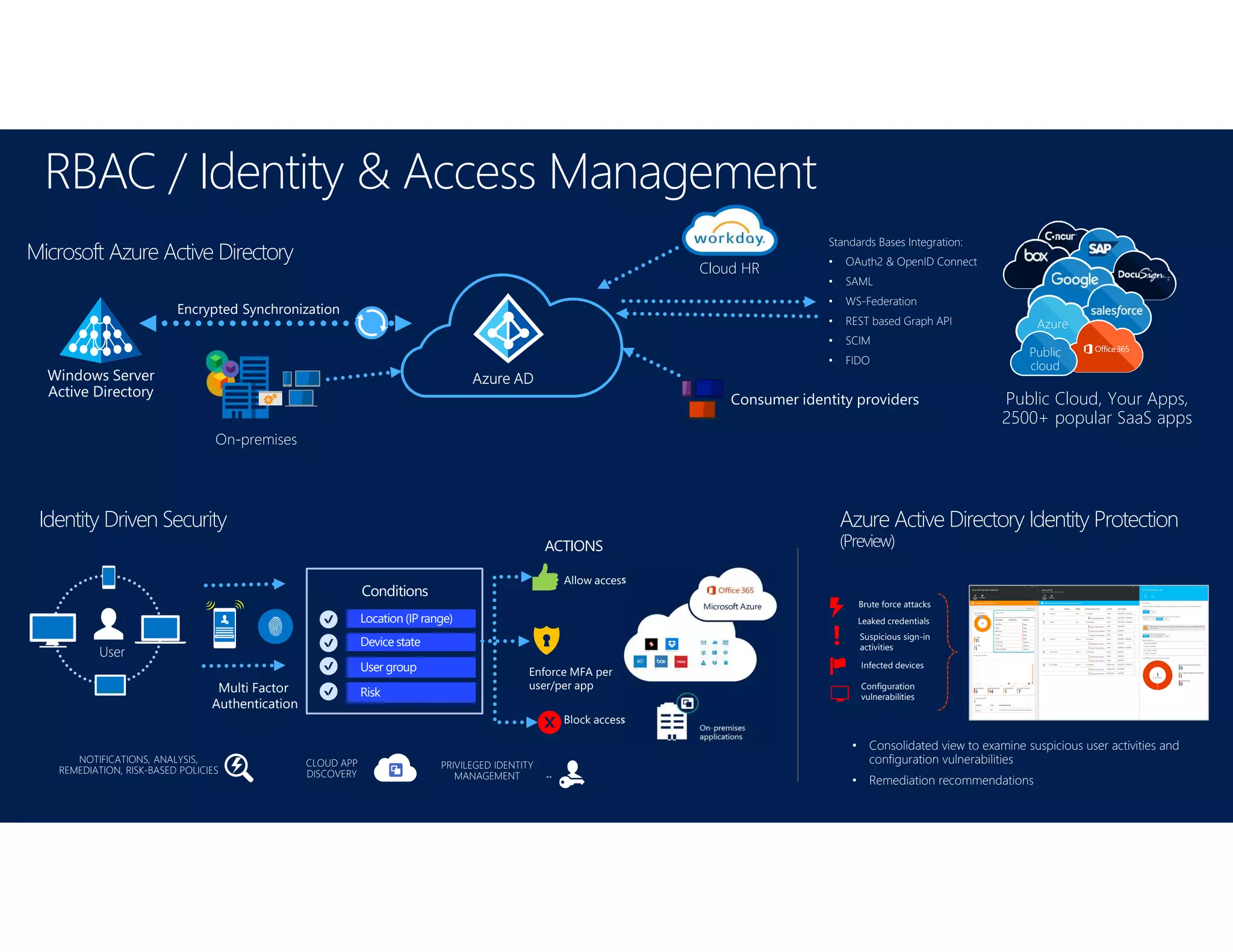 RBAC / Identity & Access Management
Microsoft Azure Active Directory
Consumer identity providers
Encrypted Synchronization
Azure AD
On-premises
Windows Server
Active Directory
Azure
Public Cloud, Your Apps,
2500+ popular SaaS apps
Public
cloud
Standards Bases Integration:
• OAuth2 & OpenID Connect
• SAML
• WS-Federation
• REST based Graph API
• SCIM
• FIDO
Cloud HR
Conditions
Allow access
Block access
ACTIONS
Enforce MFA per
user/per app
Location (IP range)
Device state
User group
User
Risk
Identity Driven Security
Multi Factor
Authentication
NOTIFICATIONS, ANALYSIS,
REMEDIATION, RISK-BASED POLICIES
CLOUD APP
DISCOVERY
PRIVILEGED IDENTITY
MANAGEMENT
Azure Active Directory Identity Protection
(Preview)
• Consolidated view to examine suspicious user activities and
configuration vulnerabilities
• Remediation recommendations
Brute force attacks
Leaked credentials
Infected devices
Suspicious sign-in
activities
Configuration
vulnerabilities
 