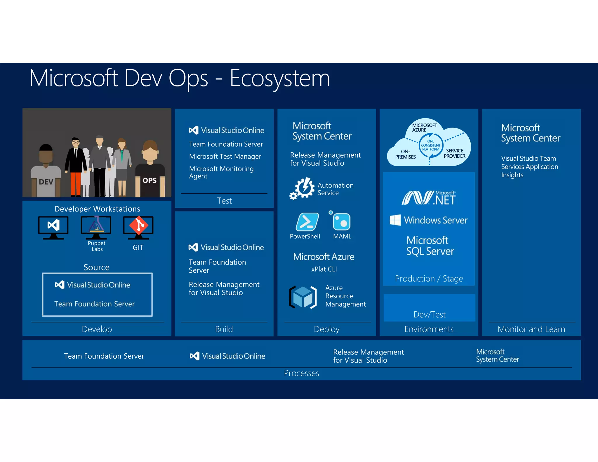 Microsoft Dev Ops - Ecosystem
Develop Build
Test
Deploy Environments Monitor and Learn
Processes
Dev/Test
Production / Stage
 